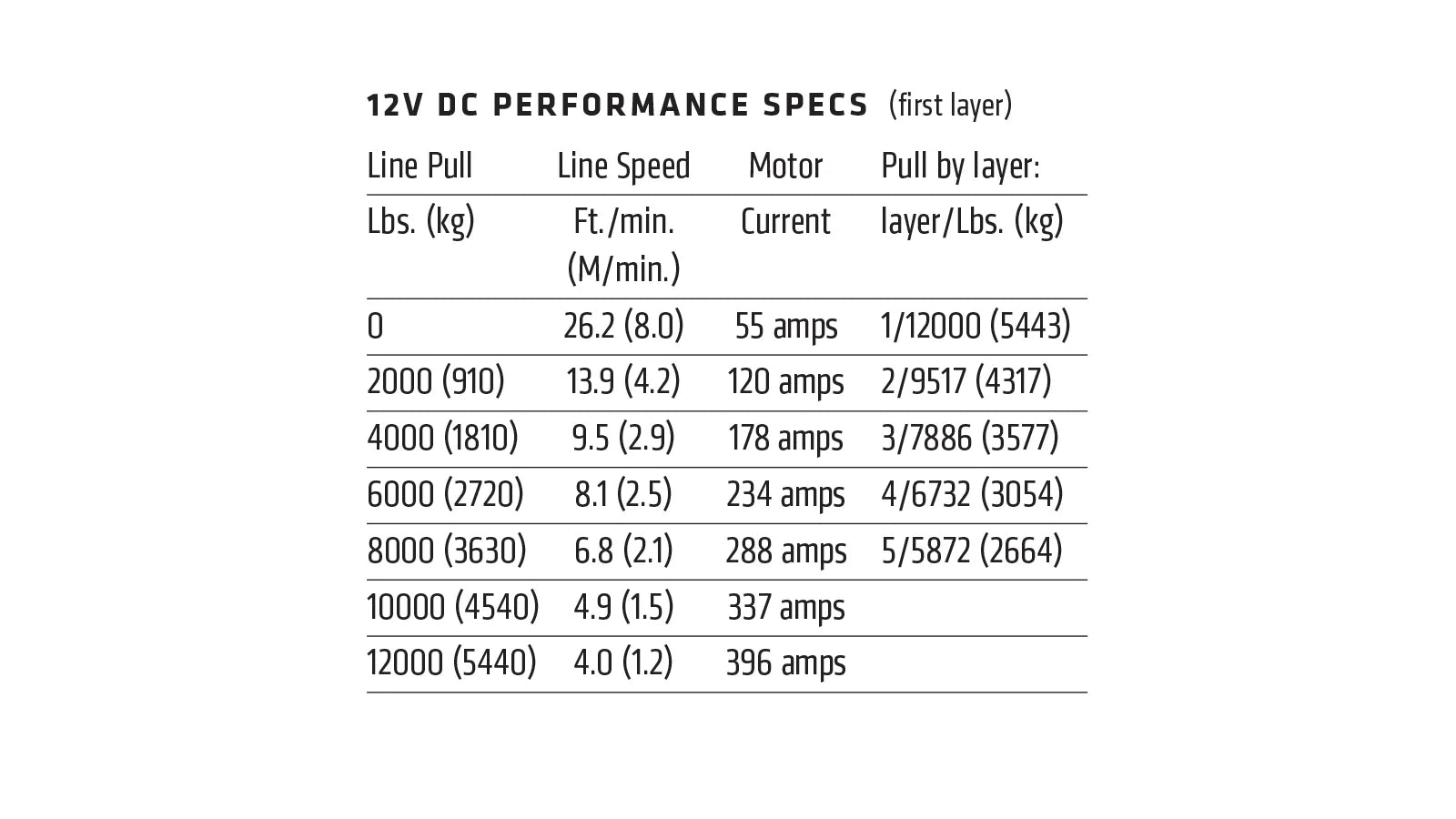 12V DC Performance Specs table for line pull, line speed, motor current, and pull by layer on a white background.